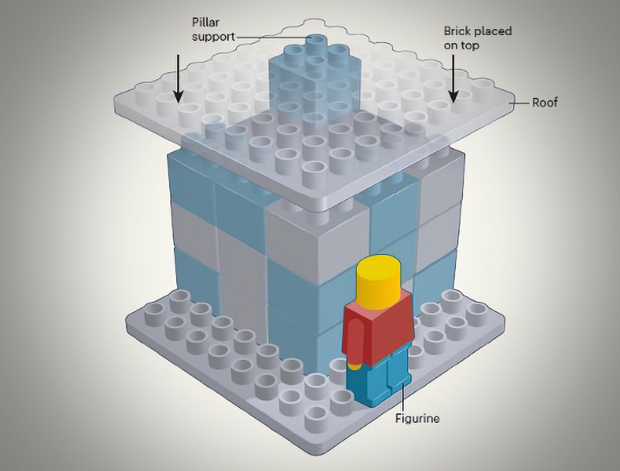 A graphic of a Lego structure that was part of the study of additive and subtractive problem solving