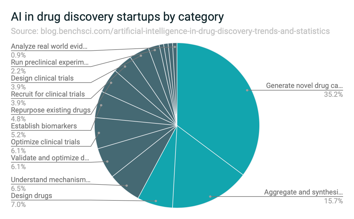 AI in drug discovery startups by category