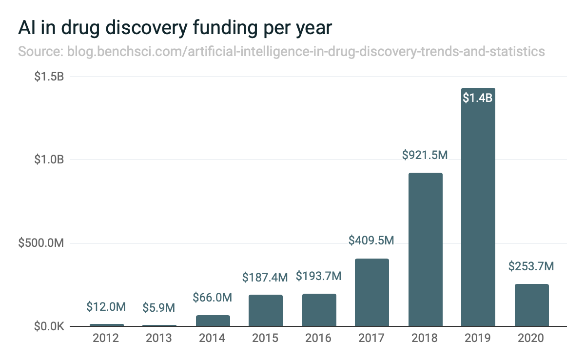 AI in drug discovery funding per year