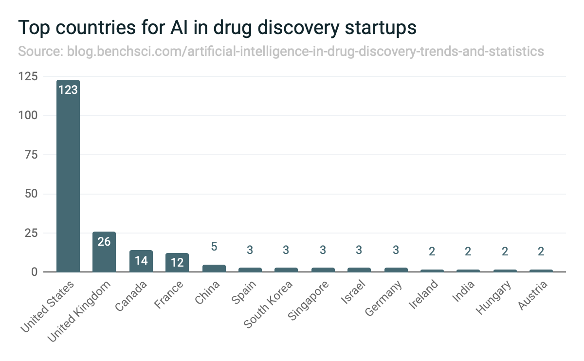 Top countries for AI in drug discovery startups